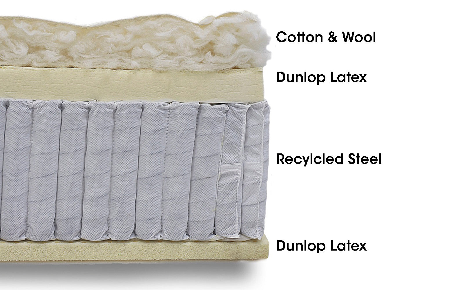a detailed image of our mattress layers illustrating the fact that we do not use fiberglass or chemically treated FR socks